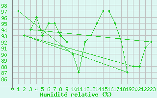 Courbe de l'humidit relative pour Herhet (Be)