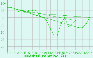 Courbe de l'humidit relative pour Assesse (Be)