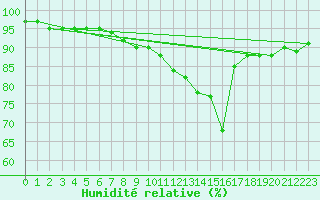 Courbe de l'humidit relative pour Zrich / Affoltern