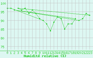 Courbe de l'humidit relative pour Charleville-Mzires / Mohon (08)