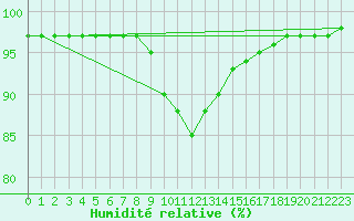 Courbe de l'humidit relative pour Laksfors