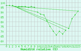 Courbe de l'humidit relative pour Tarascon (13)