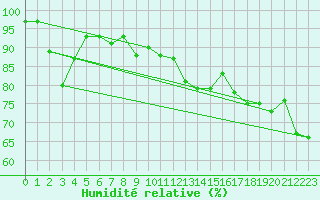Courbe de l'humidit relative pour Hohenpeissenberg