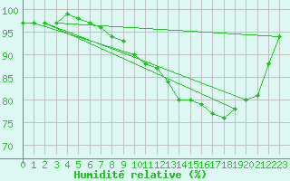 Courbe de l'humidit relative pour Ernage (Be)