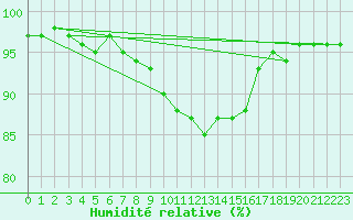Courbe de l'humidit relative pour Weitensfeld