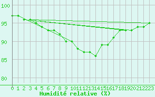 Courbe de l'humidit relative pour Pembrey Sands