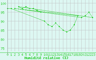 Courbe de l'humidit relative pour Baltasound