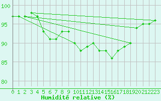 Courbe de l'humidit relative pour Ploermel (56)
