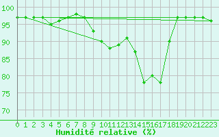 Courbe de l'humidit relative pour Agen (47)