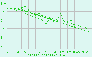 Courbe de l'humidit relative pour Sherkin Island