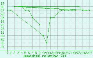 Courbe de l'humidit relative pour Kevo