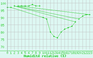 Courbe de l'humidit relative pour Grandfresnoy (60)