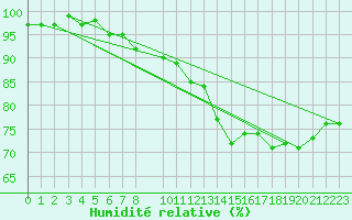 Courbe de l'humidit relative pour Belm
