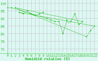 Courbe de l'humidit relative pour Monte Cimone