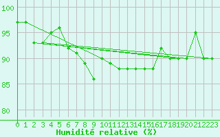 Courbe de l'humidit relative pour Vinnemerville (76)