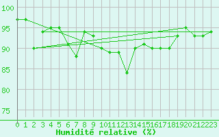 Courbe de l'humidit relative pour Sermange-Erzange (57)