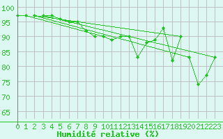 Courbe de l'humidit relative pour Tynset Ii