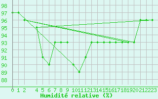 Courbe de l'humidit relative pour Porkalompolo