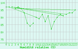 Courbe de l'humidit relative pour Amstetten