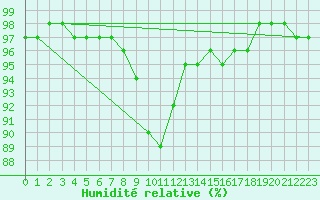 Courbe de l'humidit relative pour Koetschach / Mauthen