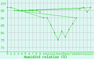 Courbe de l'humidit relative pour Herserange (54)