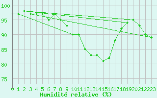 Courbe de l'humidit relative pour Esternay (51)