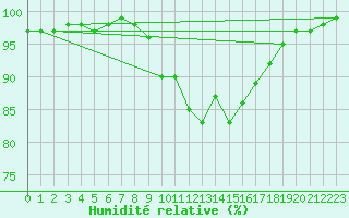Courbe de l'humidit relative pour Bolzano