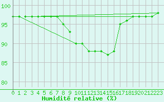 Courbe de l'humidit relative pour Cherbourg (50)