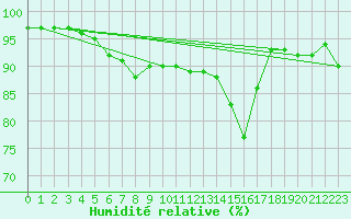 Courbe de l'humidit relative pour Les Charbonnires (Sw)