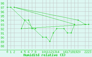 Courbe de l'humidit relative pour Kolobrzeg