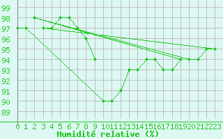 Courbe de l'humidit relative pour Ell Aws