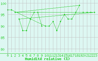 Courbe de l'humidit relative pour Meraker-Egge