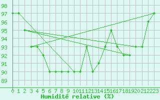 Courbe de l'humidit relative pour Taivalkoski Paloasema