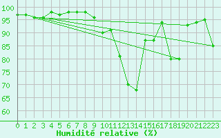 Courbe de l'humidit relative pour Annecy (74)