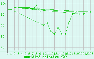 Courbe de l'humidit relative pour Punta Galea