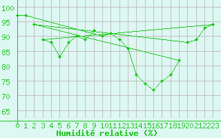 Courbe de l'humidit relative pour Estres-la-Campagne (14)