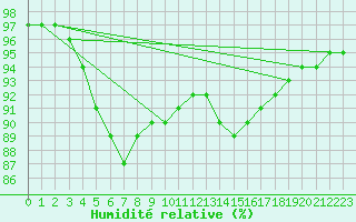 Courbe de l'humidit relative pour Amiens - Hortillonnages (80)