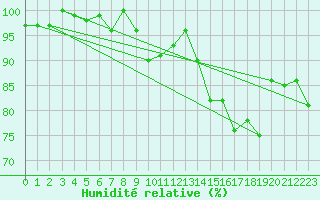 Courbe de l'humidit relative pour Crap Masegn