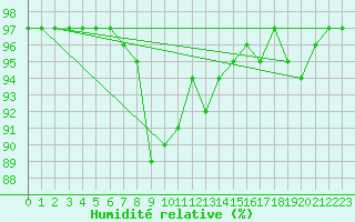 Courbe de l'humidit relative pour Spittal Drau