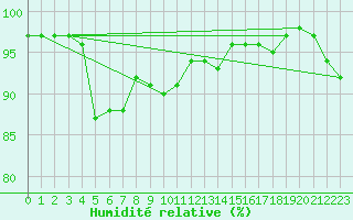 Courbe de l'humidit relative pour Trawscoed