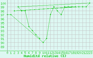 Courbe de l'humidit relative pour Charleville-Mzires (08)