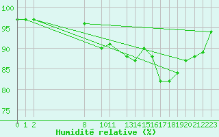 Courbe de l'humidit relative pour Gand (Be)