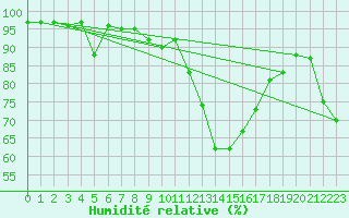 Courbe de l'humidit relative pour Bergerac (24)