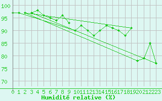 Courbe de l'humidit relative pour Chlons-en-Champagne (51)