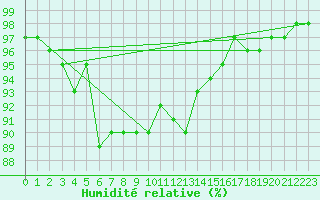 Courbe de l'humidit relative pour Porquerolles (83)