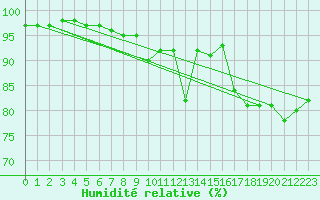 Courbe de l'humidit relative pour Cernay (86)