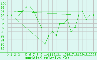 Courbe de l'humidit relative pour Przemysl