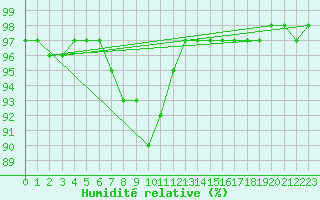 Courbe de l'humidit relative pour Pembrey Sands