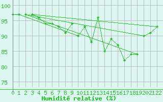 Courbe de l'humidit relative pour Steenvoorde (59)