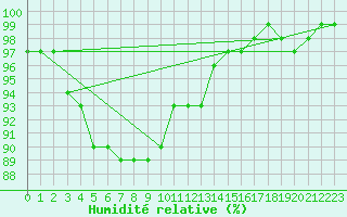 Courbe de l'humidit relative pour Mona